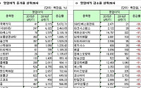 [코스닥 상반기 결산] 한국팩키지, 영업익 증가율 무려 5072%로 1위