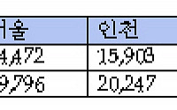 2011년 입주물량 전년대비 62%↓..전세난 우려