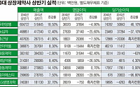 상반기 10대 상장 제약사 실적 ‘외화내빈’… 대웅제약 제외 9곳 매출 증가