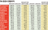 증권사, 2분기 영업이익 ‘반토막’...미래에셋증권 고군분투