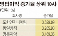 [상장사 상반기 실적] ‘3500%’쑥… 도화엔지니어링, 영업이익 증가율 1위