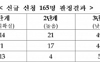 정부, 가습기살균제 피해자 37명 추가 인정…총 258명