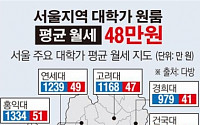 [데이터뉴스] 서울 대학가 원룸 월세 평균 48만 원…대학생 허리 휜다