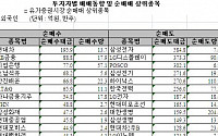 [외인 따라잡기]5일째 팔자...IT전기전자 패대기