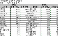 [기관 따라잡기]사흘째 순매수...규모는 크게 축소