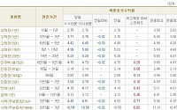 [채권시황]금리 인상 우려 희석되며 강세