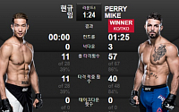 ‘UFC’ 임현규, 1년 3개월 만의 복귀전… 신예 페리에 1라운드 TKO패