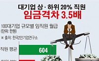 [데이터뉴스] 대기업도 빈익빈 부익부… 상위 20% 하위 20% 임금격차 3.5배