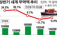 [간추린 뉴스] 상반기 글로벌 교역액 6년 만에 최저