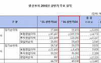 올 상반기 실적 생보사 '울고' 손보사 '웃고'