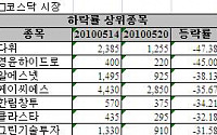 코스닥 주가급락시 호재성 공시 무용지물