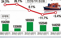 상반기 세계무역 6년만에 최저…'무역 빙하기' 한국, 전년比 수출감소폭 2배