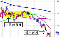 [오늘의 선물옵션 전략] 리스크를 관리했는가?