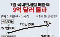 [데이터뉴스]7월 면세점 매출액·이용객 사상 최대