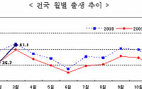 출생아수 24개월만에 증가로 전환