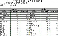 [외인 따라잡기]6일째 팔자...IT전기전자 패대기 연속