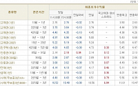 [채권시황]안전자산 선호로 금리 급락...국고3년 3.64%(10bp↓)