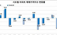 주간 아파트 매매가격 상승폭 확대···서울 올해 최고 수준 상승