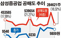 삼성중공업, 1조 유증 결정에 공매도 늘어