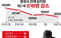 [데이터뉴스]3년 새 짐 싼 증권맨 5749명