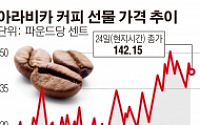 천정부지 커피값, 더 오른다...“올해 최대 30% 상승”