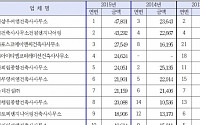 2016 건설사업관리(CM) 능력 1위는 ‘삼우씨엠’