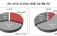 전경련 “올해 대기업 임단협, 지난해보다 어려워”