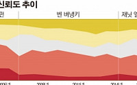 연준, 이번에도?…계속되는 헛발질에 신뢰도 바닥으로