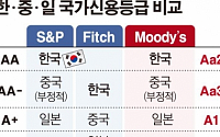 韓 국가신용등급 트리플 ‘AA등급’ 기대감...정부, 피치와 연례협의 촉각