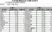 [외인 따라잡기]7일째 순매도...IT전기전자 패대기+자동차 팔자