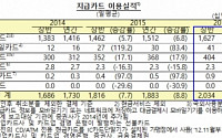 ‘세제혜택 누려볼까?’ 체크카드, 일평균 결제액 4000억원 돌파