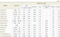 [채권시황]외인 매수에 금리 하락...국고3년 3.59%(5bp↓)