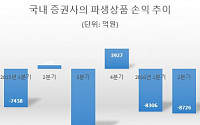 증권사, 상반기 파생상품서 1.7조 손실… 152% 급증