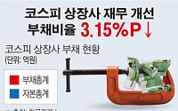 [데이터뉴스] 올 들어 코스피 상장사 재무 개선…부채비율 3.15%p 하락