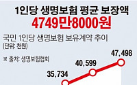 [데이터뉴스] 생명보험 1년에 216만원 내고 보험금 4750만원 받는다