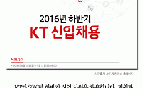 [카드뉴스] KT 채용, 9월 12일 오후 6시 마감… 연봉은?
