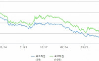 옐런 ‘금리인상' 시사에…국고3년ㆍ기준금리 2개월만 역전 해소