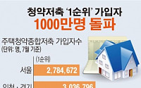 [데이터뉴스]주택청약종합저축 ‘1순위’ 가입자 수 1000만명 돌파