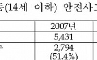 가정內 어린이 안전사고 매년 증가세