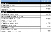 캐논코리아, ‘5D Mark IV’ 출시 기념 제품 캐시백 이벤트 실시