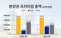 7월 분양권 실거래총액 3.6조…‘수도권’ 전월 대비 76% ↑