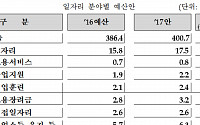 [2017예산안] 중소기업 청년 1200만원 마련, 1만→5만명 확대