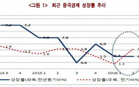 한경연 “中 GDP 1% 하락시 한국은 0.37% 감소”