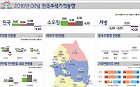 8월 서울·부산 매매가 올들어 가장 높은 상승률···월세 4개월 연속 하락