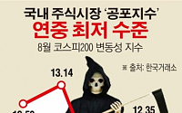 [데이터뉴스] 美 금리에 무덤덤한 코스피… ‘공포지수’ 연중 최저수준