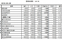 [장외시장&amp;프리보드]장외 생보株 하락...금호생명 2450원