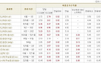 [채권시황]금리 상승세로 전환...국고3년 3.61%(2bp↑)