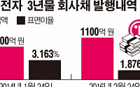 LG전자ㆍ상사, 3500억 회사채 발행에 1조 몰렸다