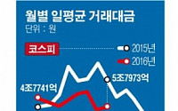 시간 늘렸는데 거래대금 뚝… 체면 구긴 거래소