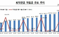 서태종 수석부원장 “퇴직연금 가입률·연금수령비율 제고 필요”